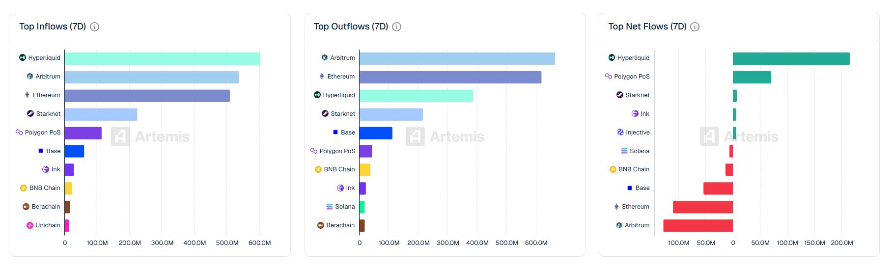跨链桥资金流动分析：Hyperliquid净流入领先