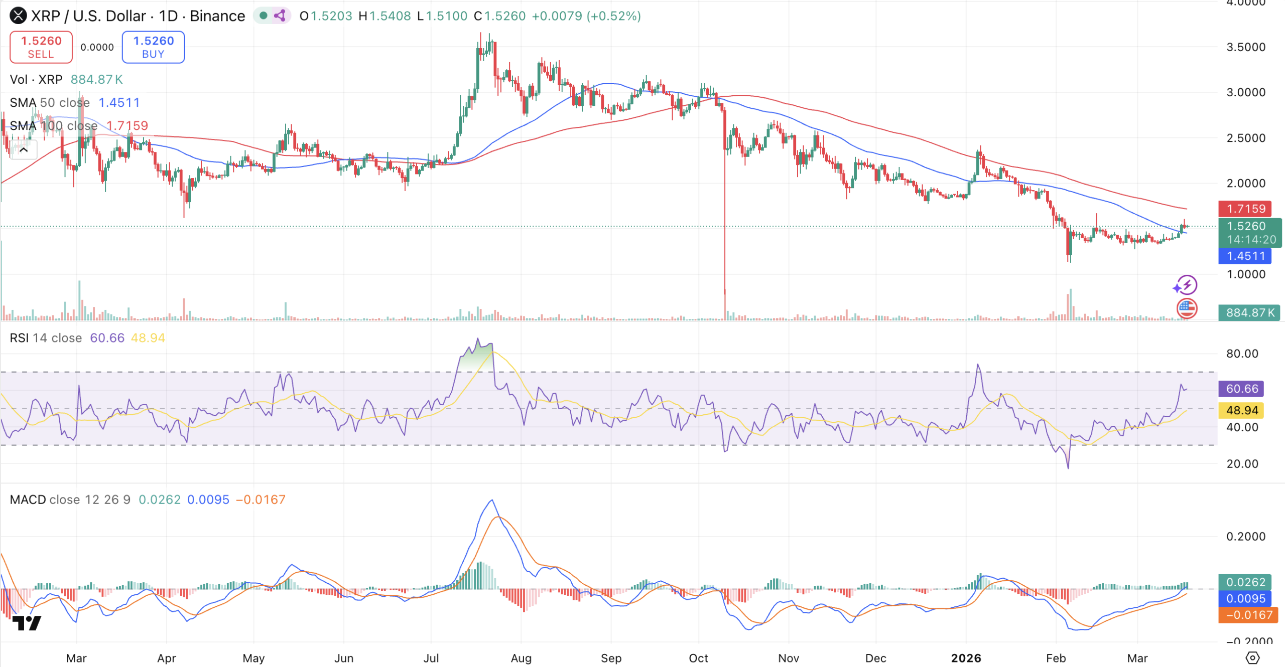 XRP监管定性为数字商品 价格突破关键阻力位