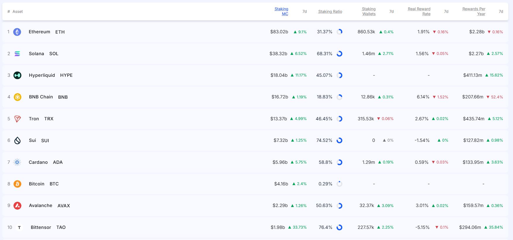 质押市场全面扩张：以太坊领跑，Bittensor成最大增长亮点