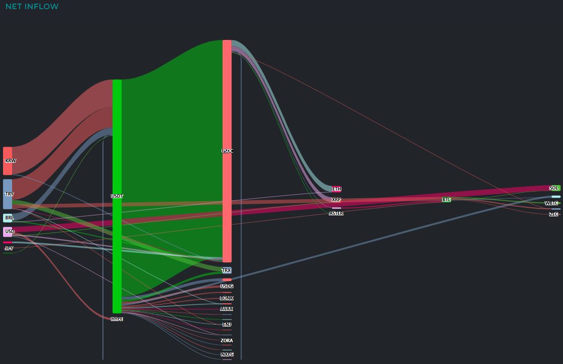 比特币与以太坊资金流出超3亿美元 稳定币配置调整持续