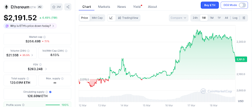比特币价格回落至71200美元，早期项目机遇浮现