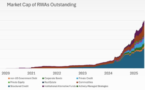 RWA上链的四种核心模式与不同资产类别的发展路径解析