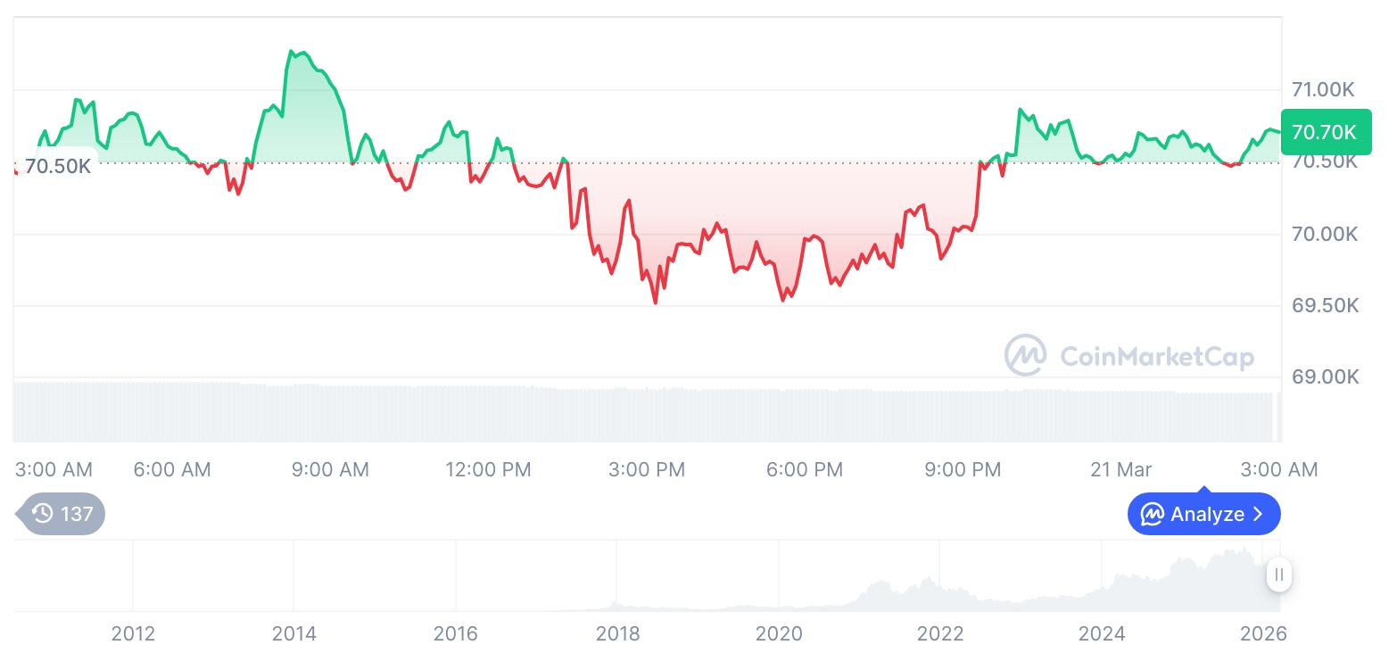 比特币价格走势小幅回升，市场整体震荡调整