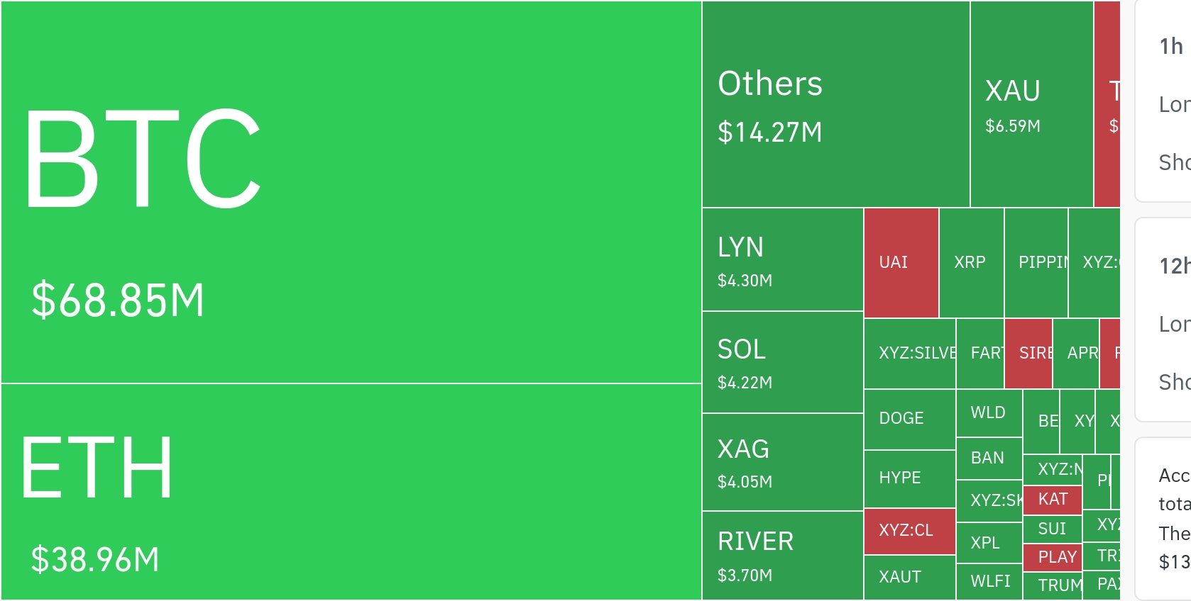 加密货币市场24小时杠杆清算超1.2亿美元 多头占七成