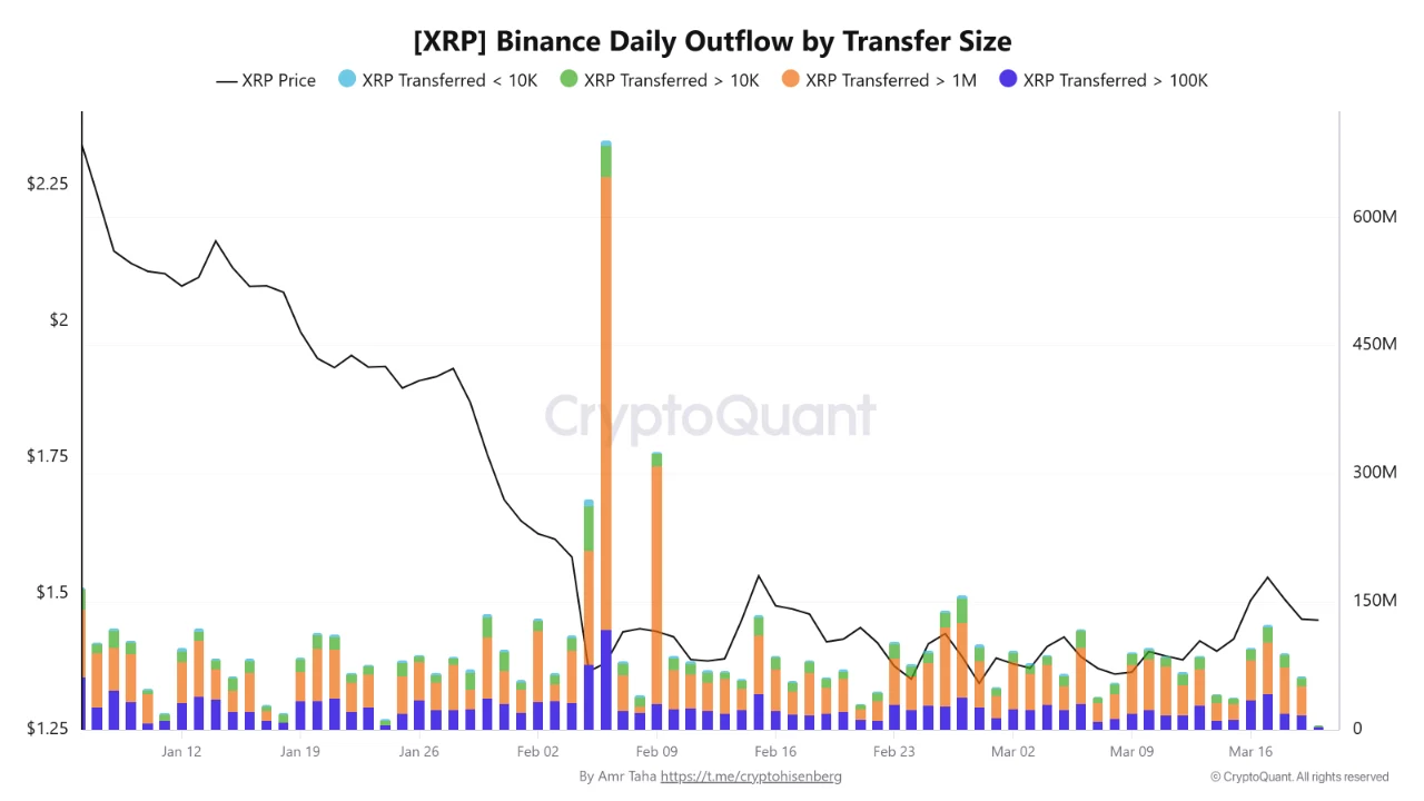 币安单日流出5.3亿枚XRP揭示大额资产转移趋势