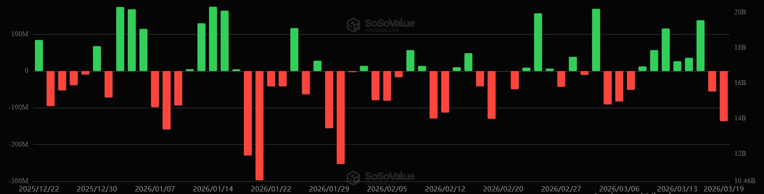 以太坊价格回吐涨幅 资金外流与技术回调双重压力显现