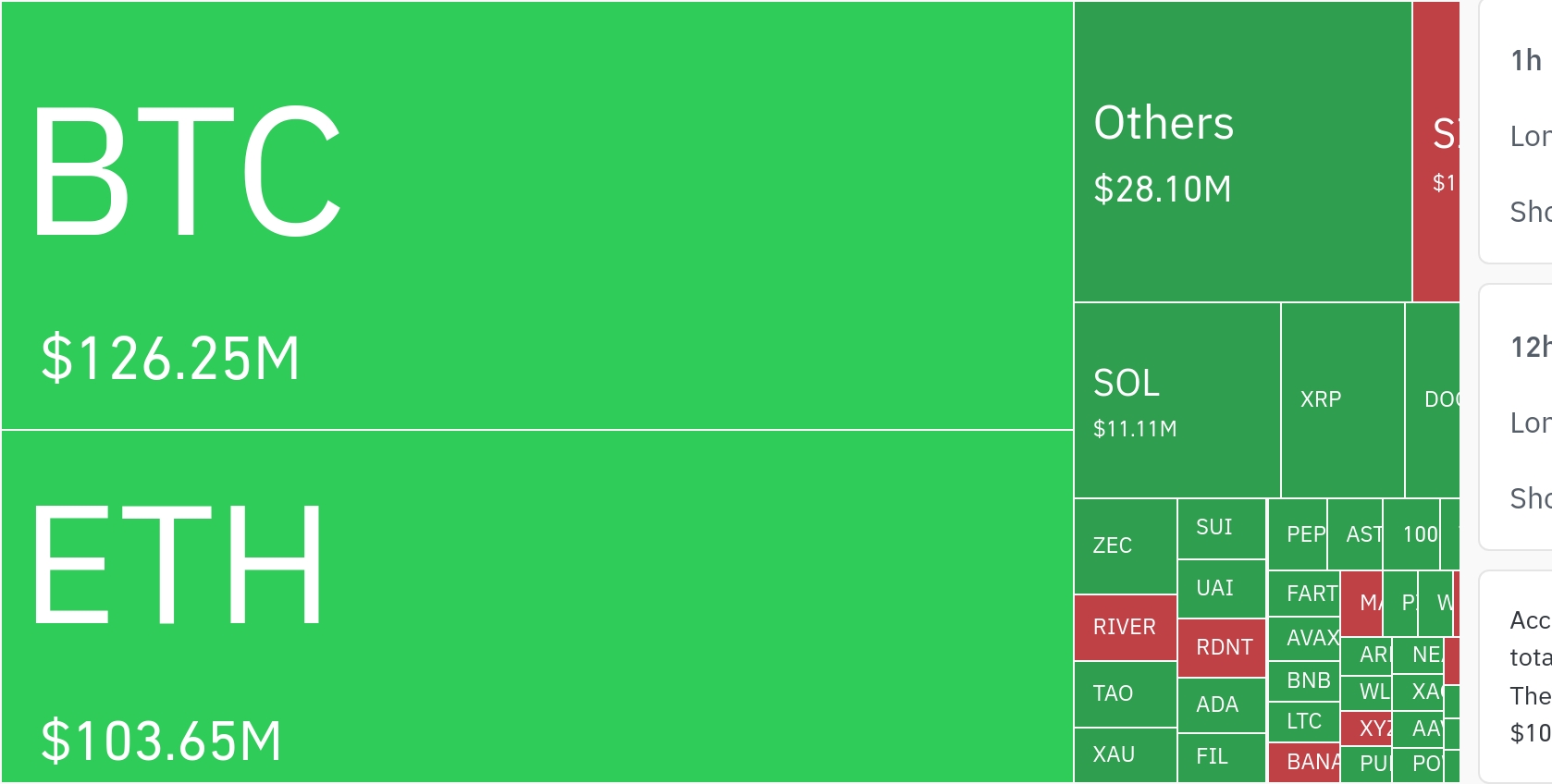 比特币价格走势引发大规模清算 逾2.5亿美元杠杆仓位被强制平仓