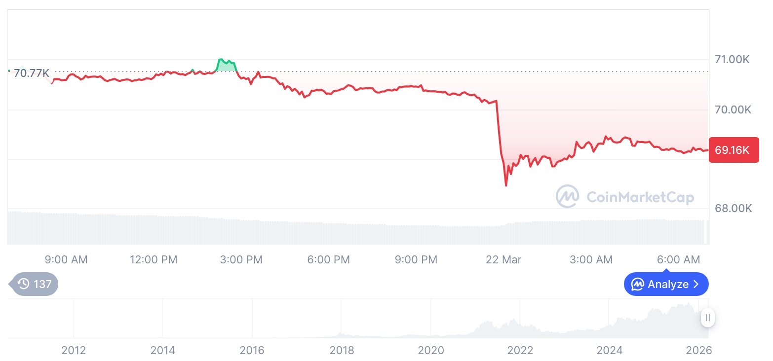 比特币价格走势承压，市场整体呈现下行态势