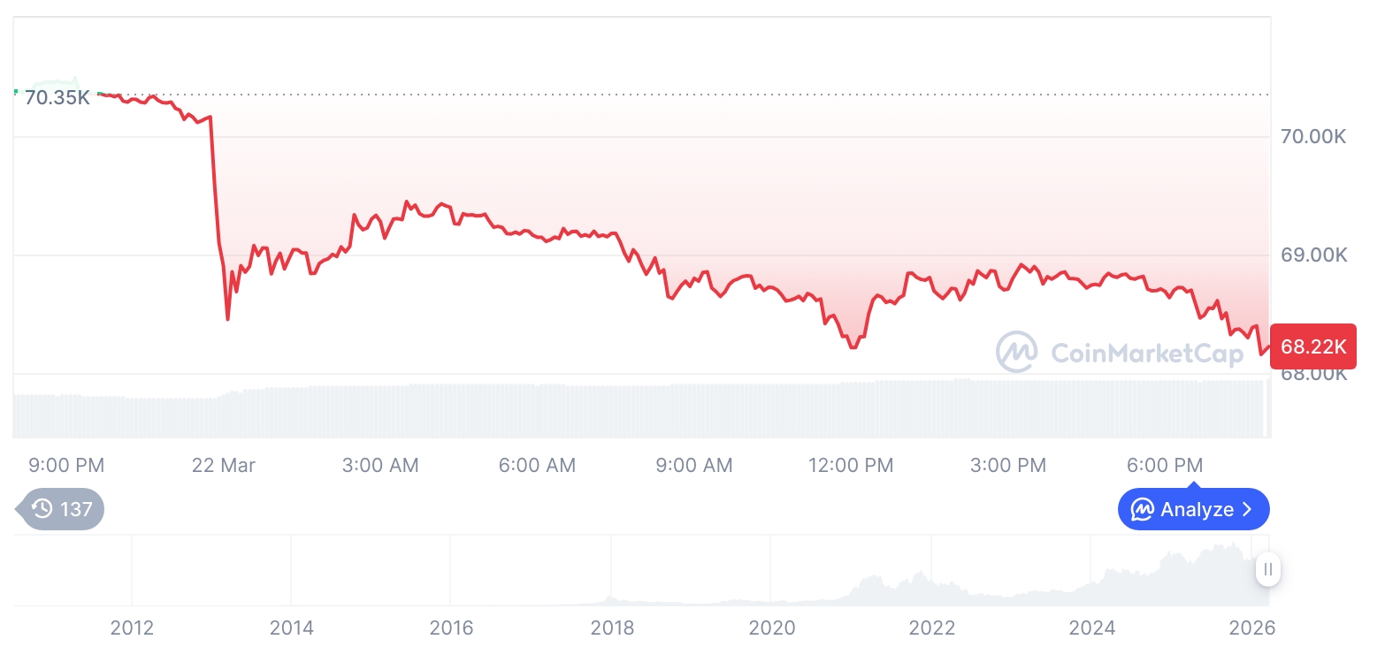 比特币价格回落至68,199美元 市场震荡加剧