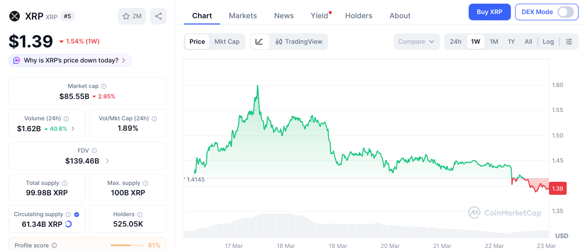 XRP商品分类后价格走势转向看涨，Pepeto预售成高倍回报新焦点