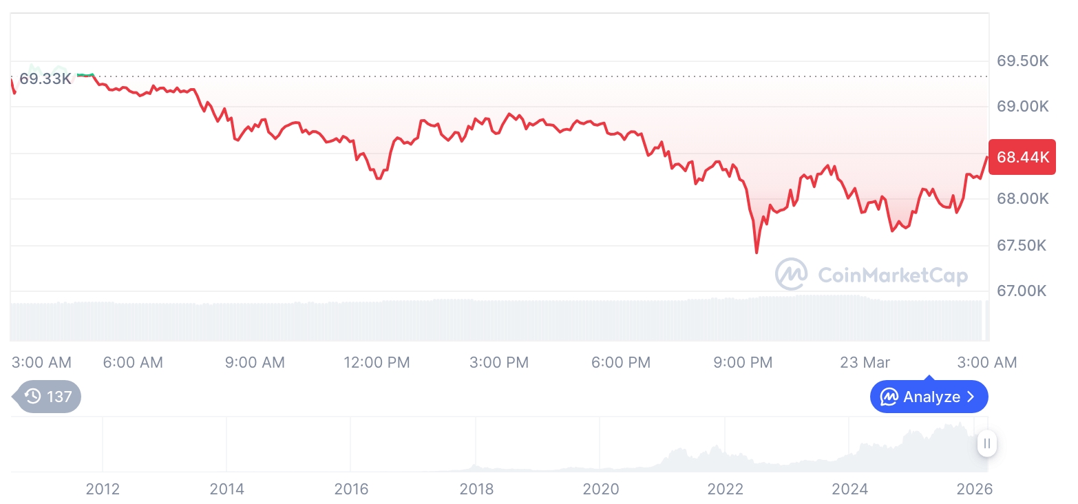 比特币价格走势震荡：市占率小幅回落，市场波动引关注