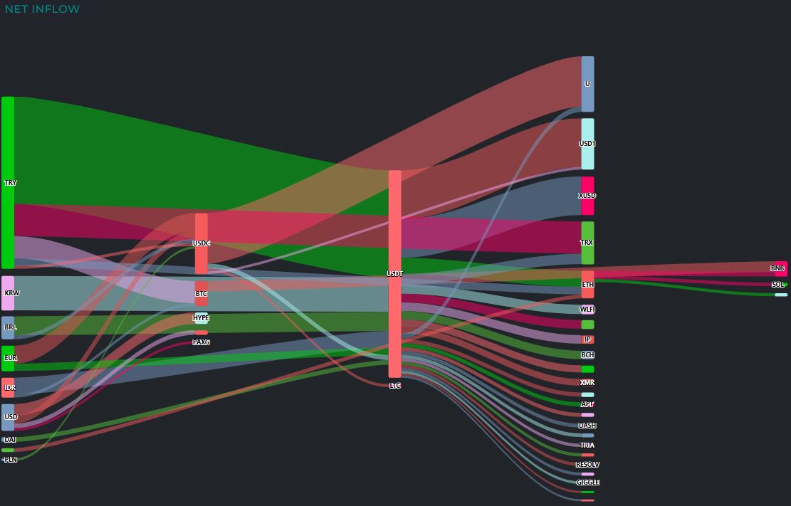 比特币资金流出超9100万美元 稳定币与法币成主要去向