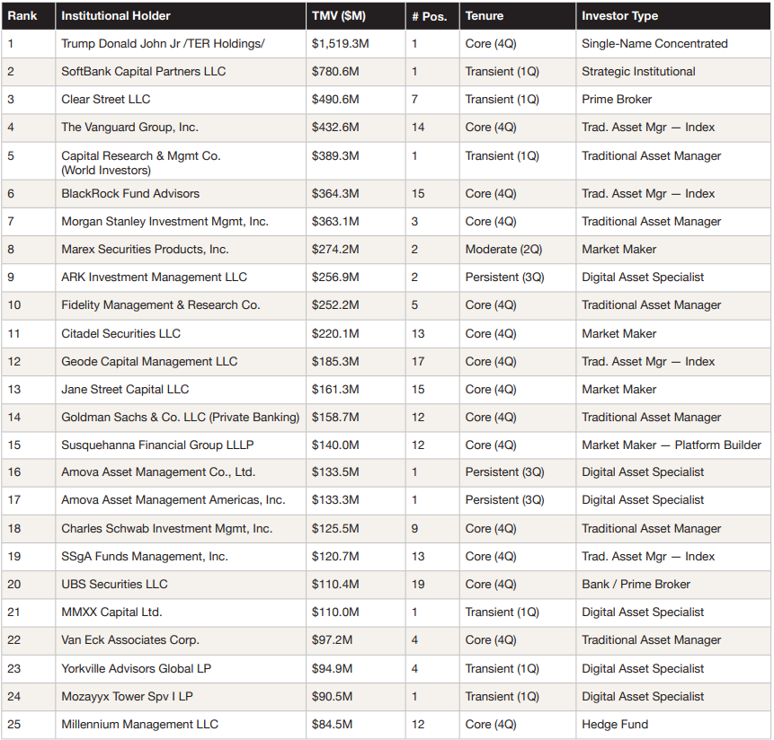 数字资产财务板块机构持仓呈现双轨并行新格局