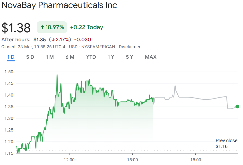 诺华制药转型稳定币开发公司 股价飙升19%