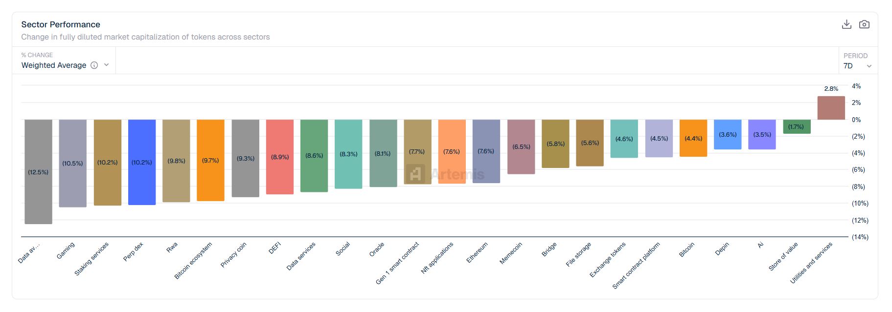加密市场全面回调：多数板块估值显著下滑