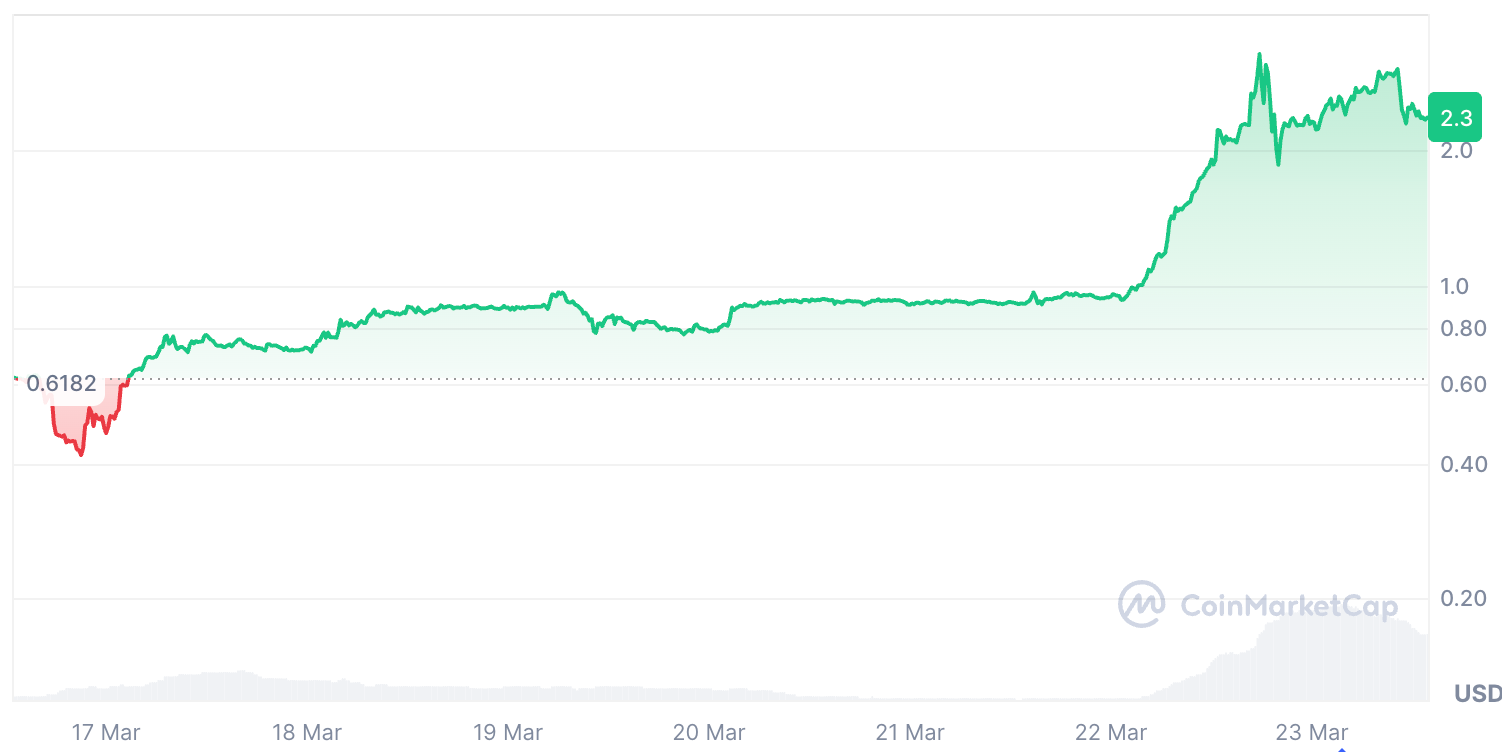 SIREN代币暴涨284%引争议，Orbs推出DeFi自主执行层