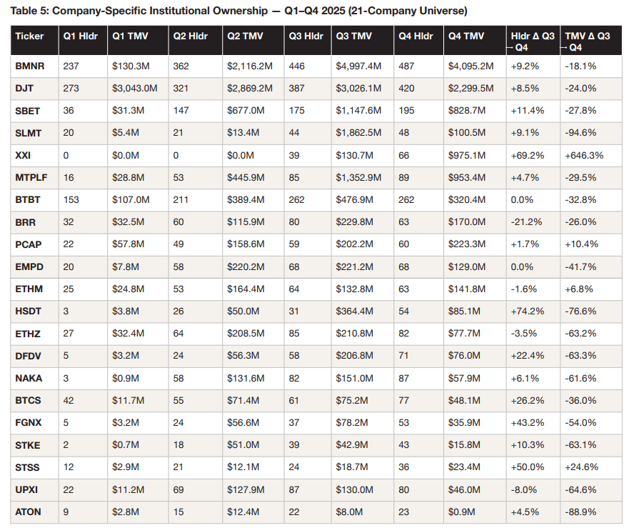 2025年数字资产机构投资呈现分层增长态势