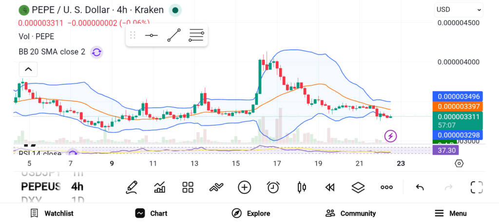 PEPE卖压减弱或推动短期反弹 高潜力低价代币值得关注