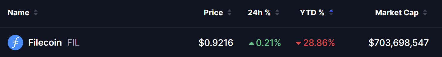Filecoin价格走势与链上增长揭示潜在反转信号