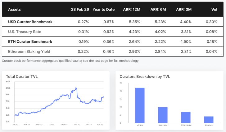 链上策展者收益下滑 市场步入低收益稳定期