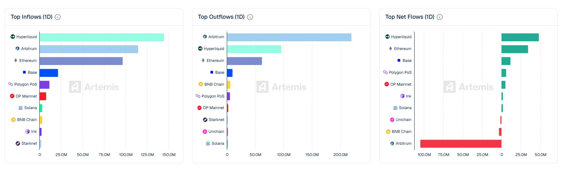 跨链桥资金流动分析：Hyperliquid净流入领先