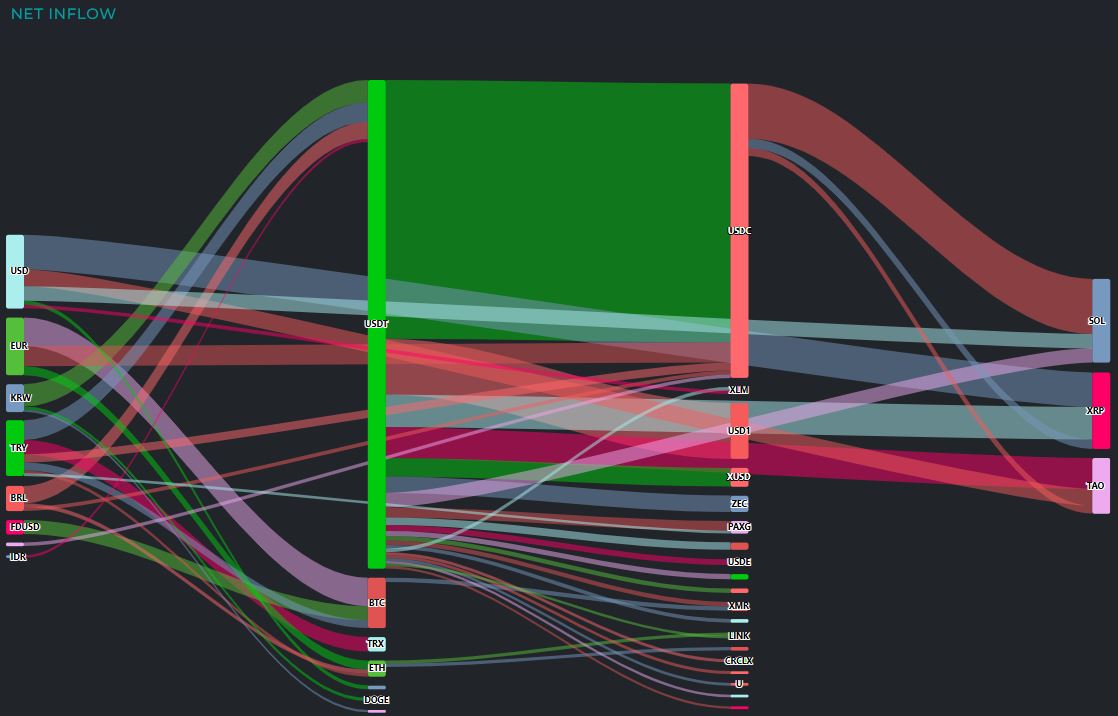 比特币资金流出带动稳定币与法币流入