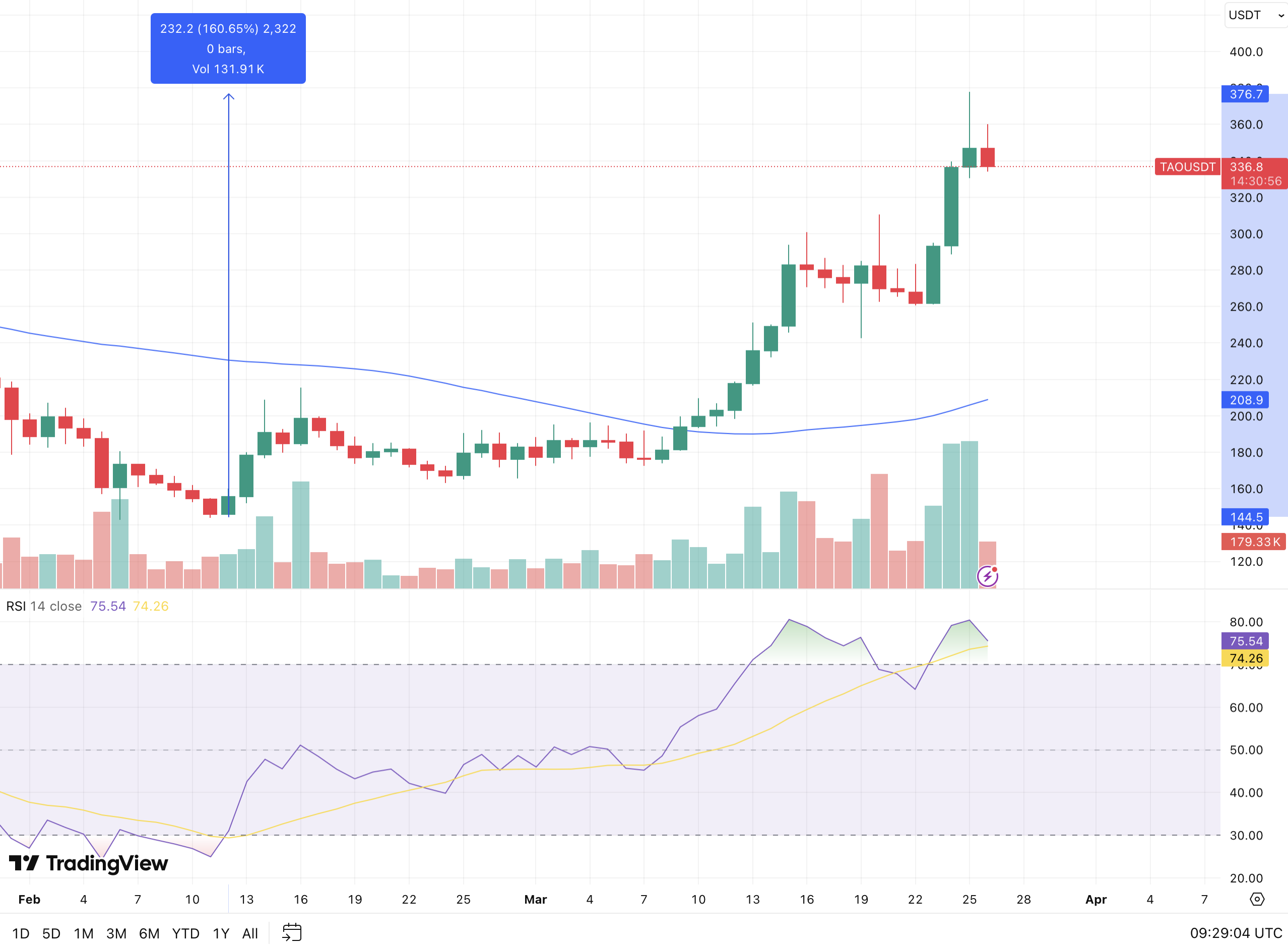 Bittensor价格反弹至336美元 市场情绪与供应减半共同推动上行