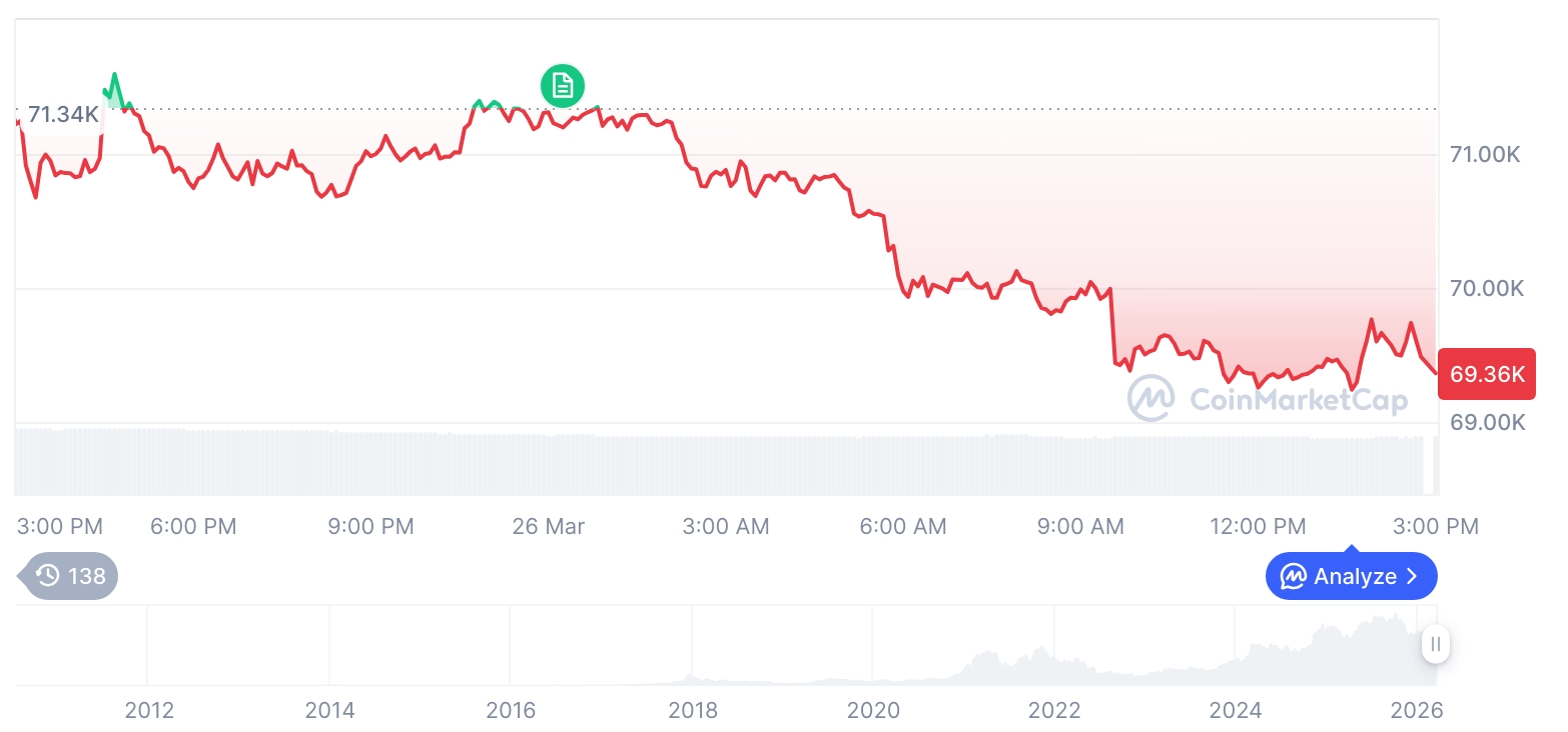 比特币价格走势震荡以太坊下跌逾4%市场调整压力显现