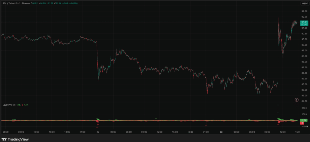Solana交易活跃度创纪录 机构资金推动价格突破预期