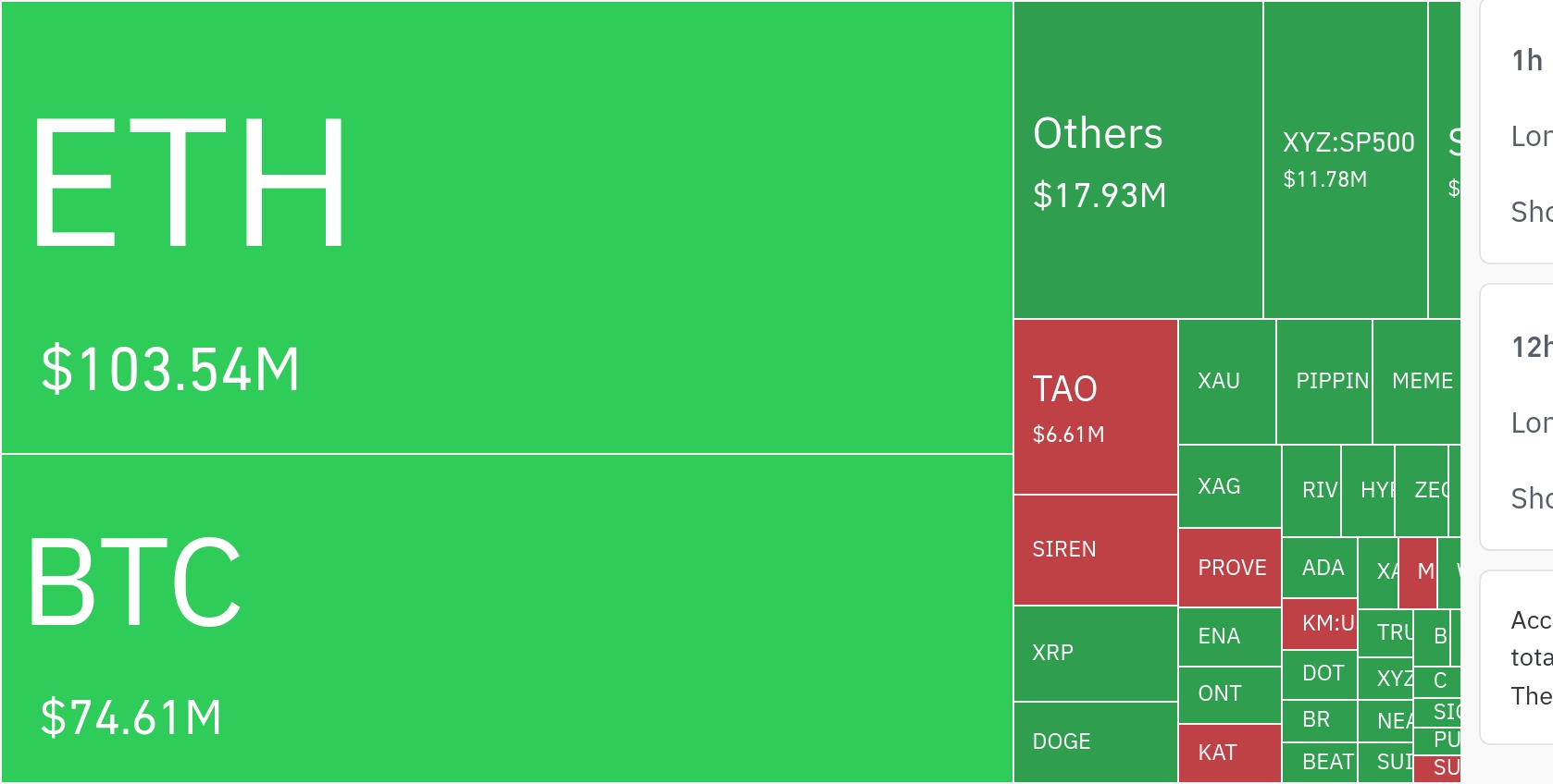 加密市场24小时清算总额超1.96亿美元，以太坊居首