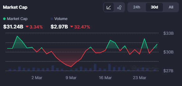 迷因币逆势走强 SIREN周涨超130%