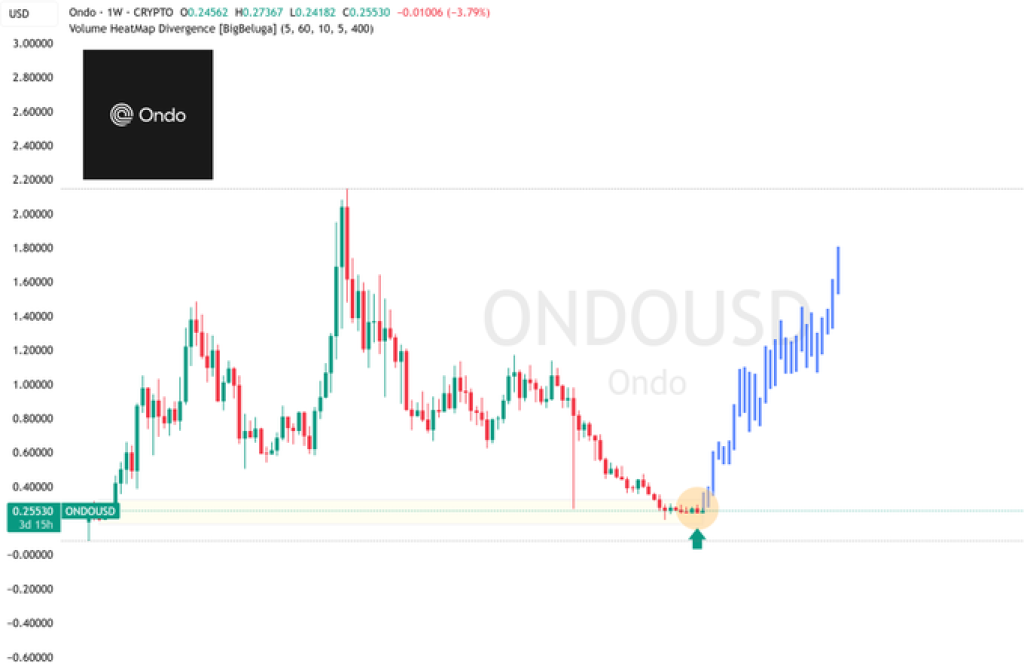 ONDO价格横盘背后的资金布局信号