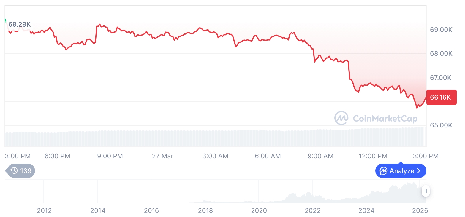 比特币价格走势震荡 下跌超4% 市场整体承压