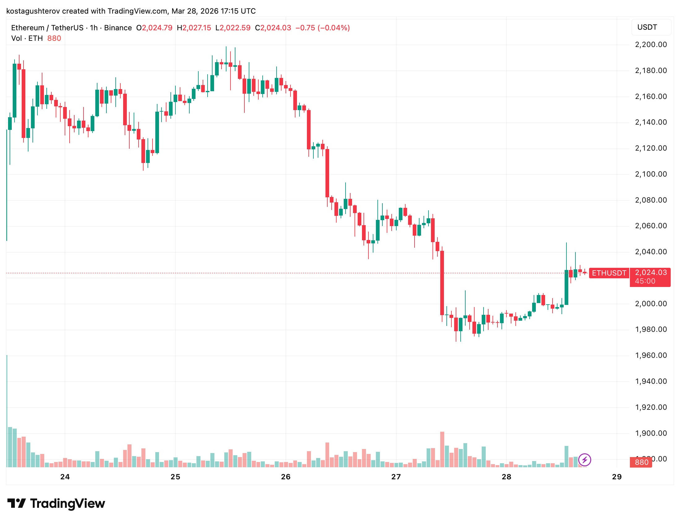以太坊价格波动背后杠杆率飙升的深层影响