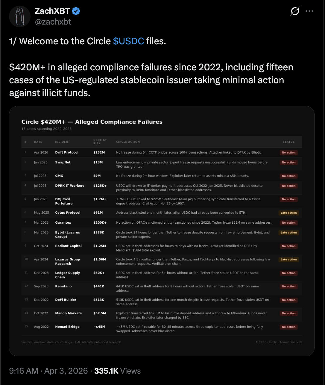 USDC发行方Circle被指未冻结超4.2亿美元非法资金流动