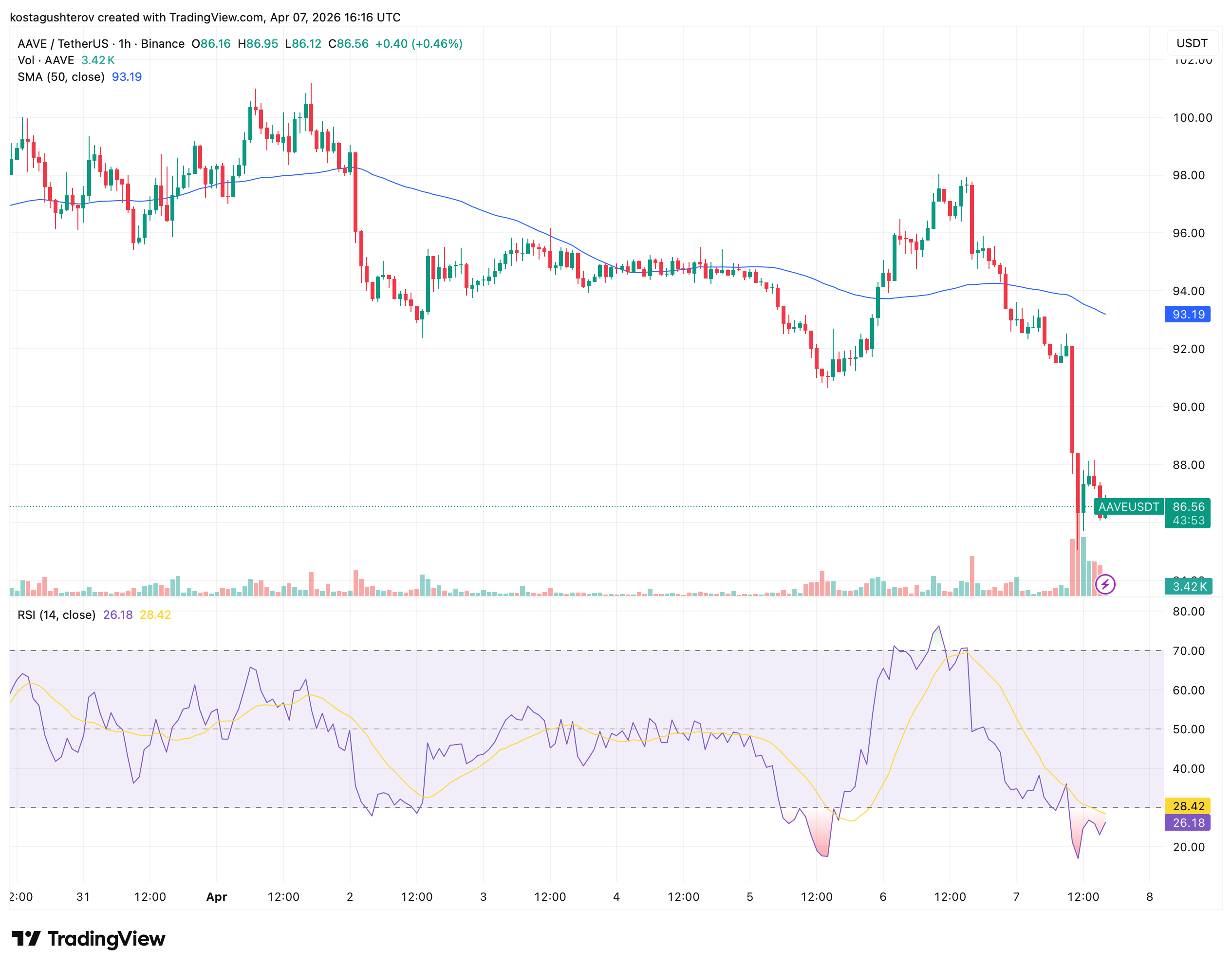 AAVE价格跌至86.56美元 深度超卖与交易所储备上升形成矛盾格局
