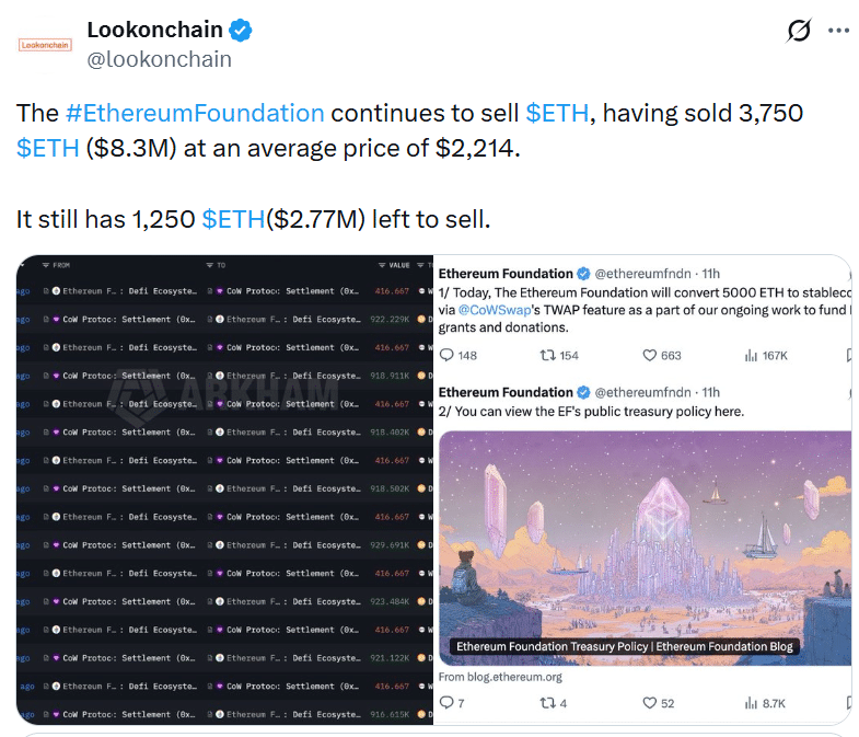 以太坊基金会出售3750 ETH引发市场关注