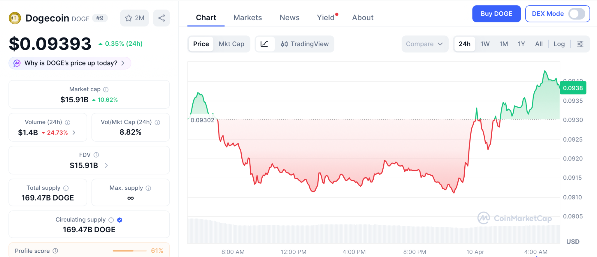 狗狗币价格走势与Pepeto预售机遇解析
