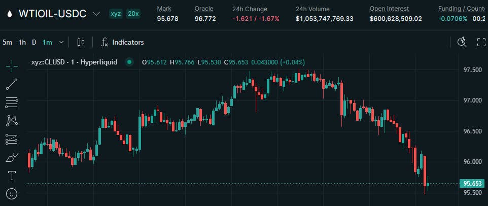 石油合约成加密交易所新宠 油价飙升带动永续期货交易激增