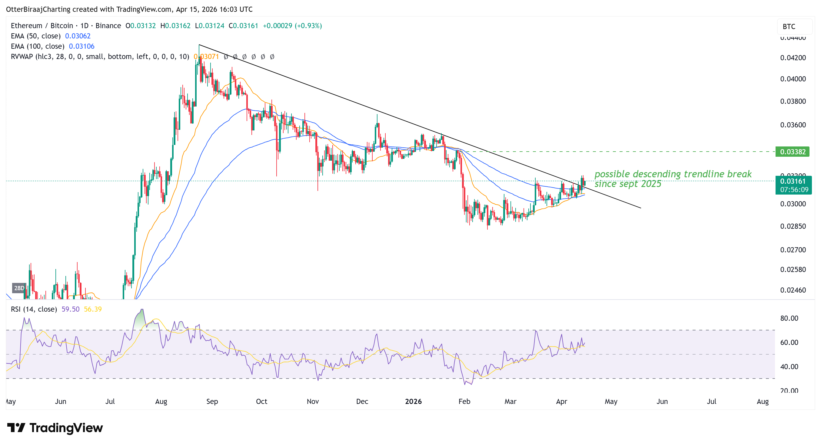 以太坊超越比特币汇率创十周新高