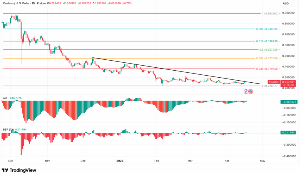 卡尔达诺价格走势现复苏信号但动能仍受限