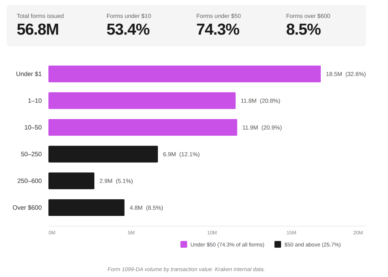 Kraken呼吁调整加密税收政策：设最低申报门槛