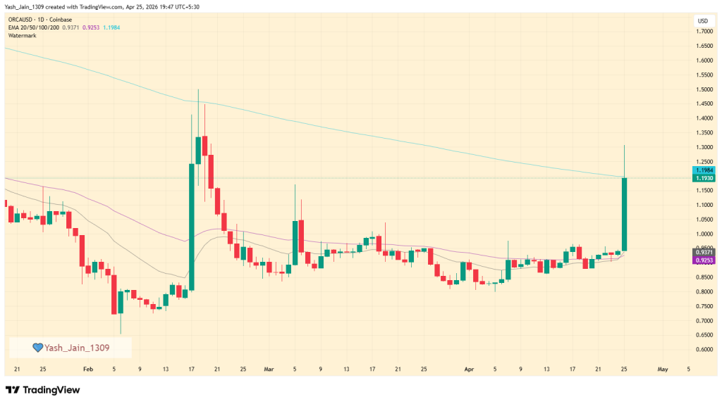 ORCA价格强势突破趋势线 资金流入与监管叙事共推上涨