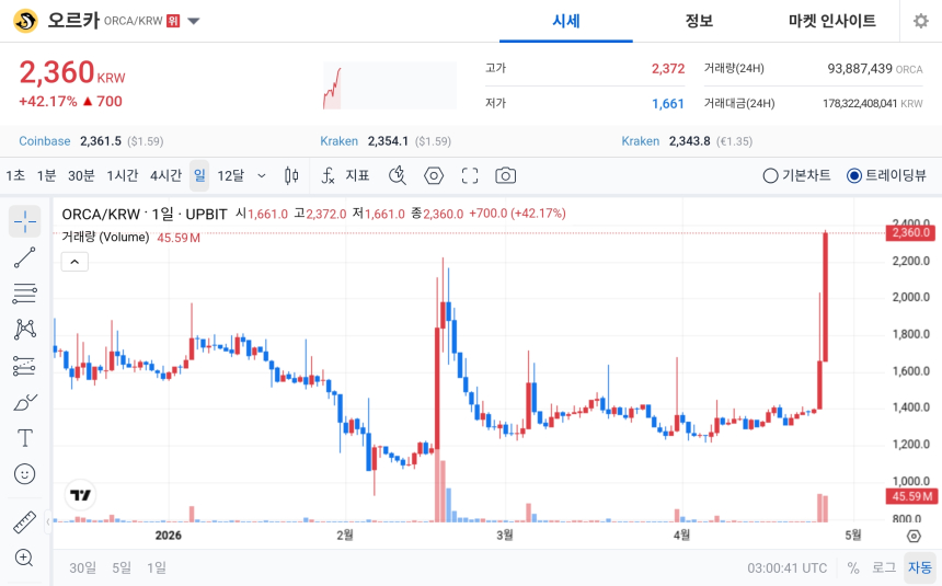 ORCA代币逆势大涨42% 成韩元市场焦点