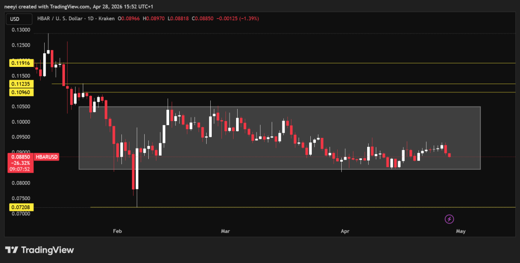 HBAR价格走势与生态进展背离：五月能否打破僵局？
