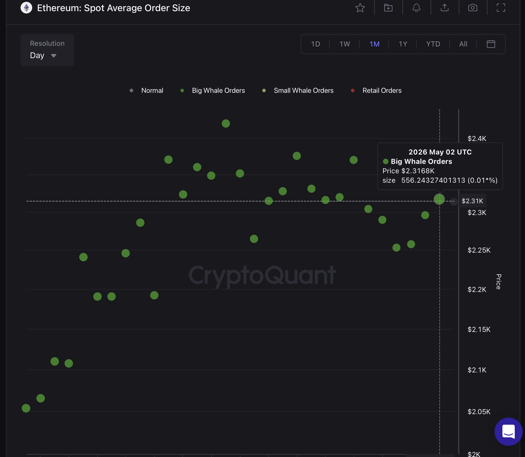 巨鲸增持14万枚ETH 3.22亿美元押注背后的市场信号