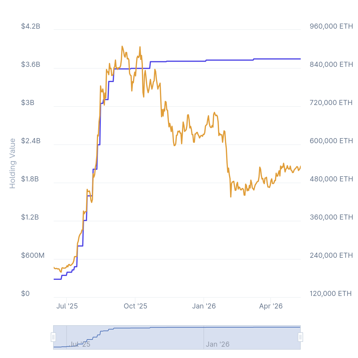 Galaxy与Sharplink合推以太坊链上收益基金