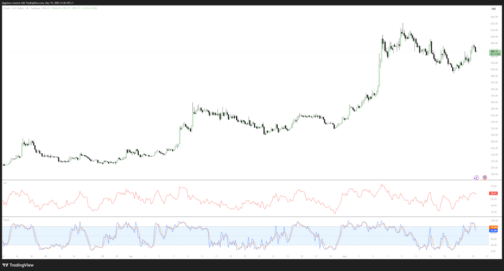 Zcash价格突破555美元 量子安全叙事驱动上涨