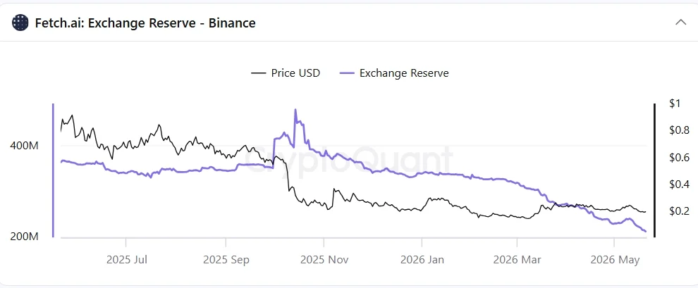 FET价格回吐三月涨幅 链上数据揭示结构性变化