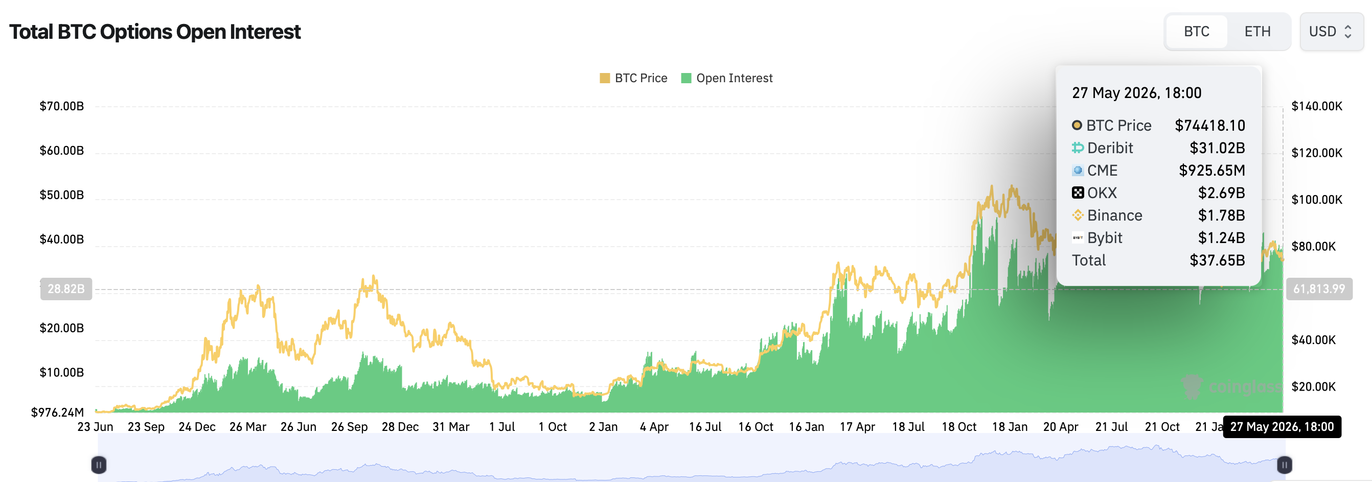 Coinbase拓展机构加密衍生品接入服务